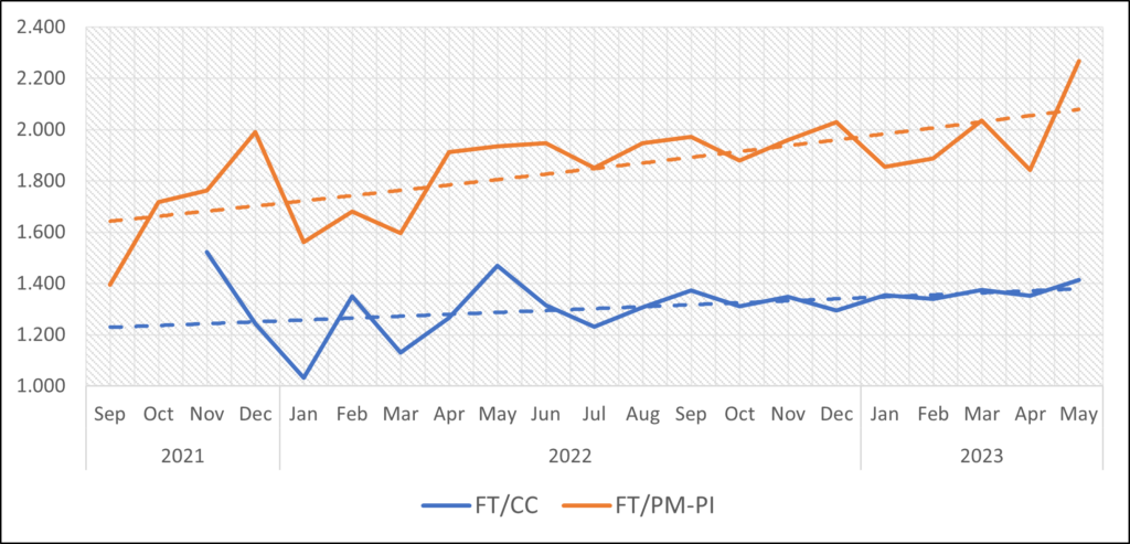 : Hourly wage differentials between Field Techs and Crew Chiefs & Field Techs and Project Managers/Principal Investigators